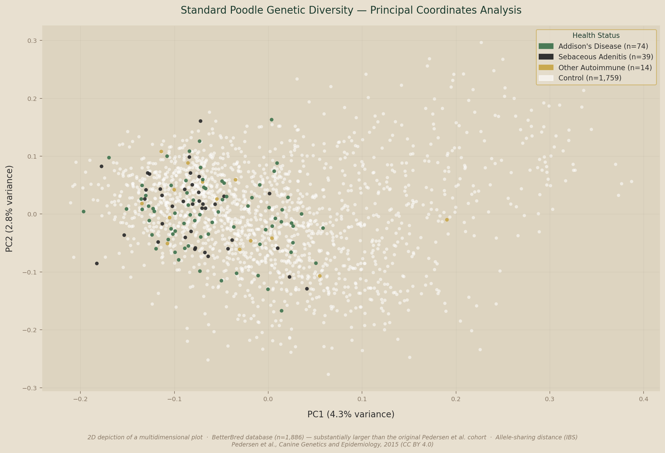 Principal Coordinates Analysis of Standard Poodle genetic diversity, showing Addison's disease and sebaceous adenitis dogs plotted against the breed population